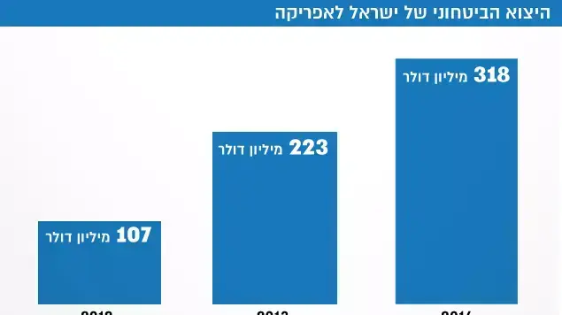 היצוא הביטחוני של ישראל לאפריקה היצוא הביטחוני של ישראל לאפריקה