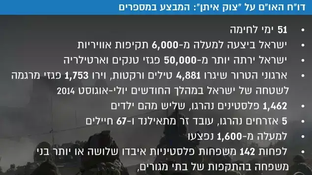 דוח או"ם צוק איתן דוח או"ם צוק איתן