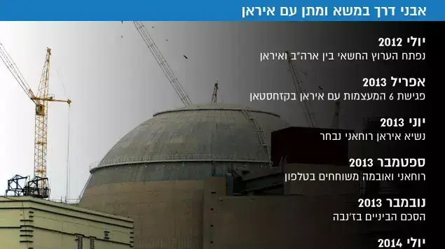 אבני דרך במשא ומתן עם איראן אבני דרך במשא ומתן עם איראן