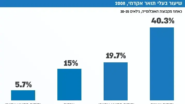 שיעור בעלי תואר אקדמי, 2008 שיעור בעלי תואר אקדמי, 2008