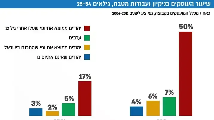 שיעור העוסקים בניקיון ועבודות מטבח, גילאים 25-54 שיעור העוסקים בניקיון ועבודות מטבח, גילאים 25-54