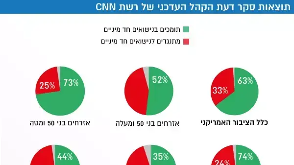 תוצאות סקר דעת הקהל העדכני של רשת CNN תוצאות סקר דעת הקהל העדכני של רשת CNN