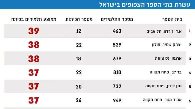 עשרת בתי הספר הצפופים בארץ עשרת בתי הספר הצפופים בארץ