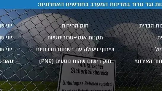 תקנות נגד טרור במדינות המערב בחודשים האחרונים תקנות נגד טרור במדינות המערב בחודשים האחרונים