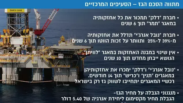 מתווה הסכם הגז הסעיפים המרכזיים מתווה הסכם הגז הסעיפים המרכזיים