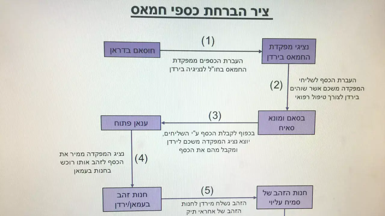 40 פעילים של חמאס נעצרו במסגרת חשיפת תשתית בשכם, יולי 2015 40 פעילים של חמאס נעצרו במסגרת חשיפת תשתית בשכם, יולי 2015