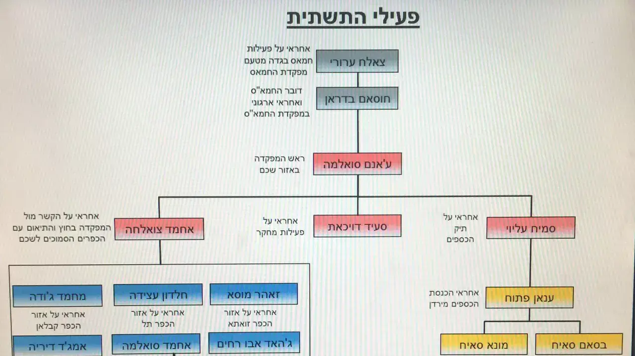40 פעילים של חמאס נעצרו במסגרת חשיפת תשתית בשכם, יולי 2015 40 פעילים של חמאס נעצרו במסגרת חשיפת תשתית בשכם, יולי 2015