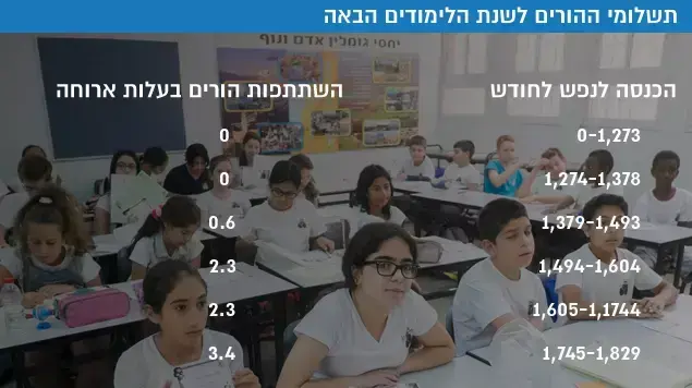 תשלומי ההורים לשנת הלימודים הבאה תשלומי ההורים לשנת הלימודים הבאה