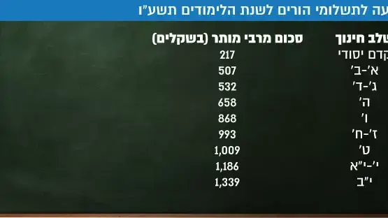 הצעה לתשלומי הורים לשנת הלימודים תשע"ו הצעה לתשלומי הורים לשנת הלימודים תשע"ו