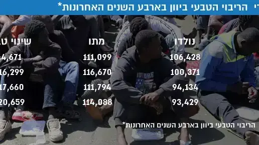 שיעורי הריבוי הטבעי ביוון בארבע השנים האחרונות שיעורי הריבוי הטבעי ביוון בארבע השנים האחרונות