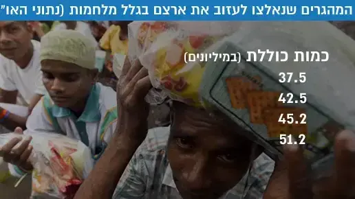 כמות המהגרים שנאלצו לעזוב את ארצם בגלל מלחמות (נתוני האו"ם) כמות המהגרים שנאלצו לעזוב את ארצם בגלל מלחמות (נתוני האו"ם)