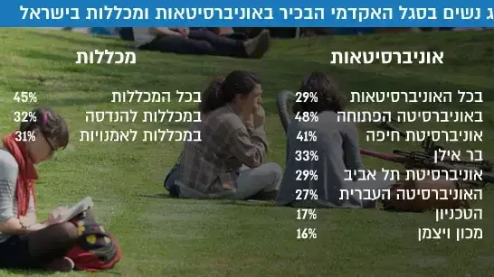 ייצוג נשים בסגל האקדמי הבכיר באוניברסיטאות ומכללות בישראל ייצוג נשים בסגל האקדמי הבכיר באוניברסיטאות ומכללות בישראל