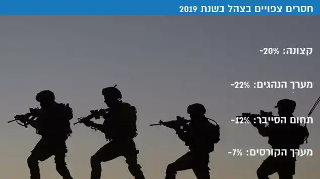 חסרים צפויים בצהל בשנת 2019 חסרים צפויים בצהל בשנת 2019