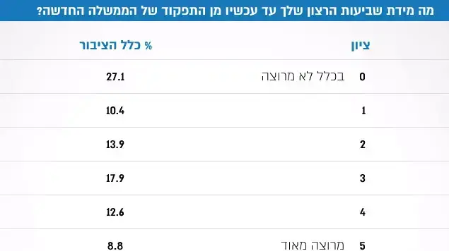 מה מידת שביעות הרצון שלך עד עכשיו מן התפקוד של הממשלה החדשה? מה מידת שביעות הרצון שלך עד עכשיו מן התפקוד של הממשלה החדשה?