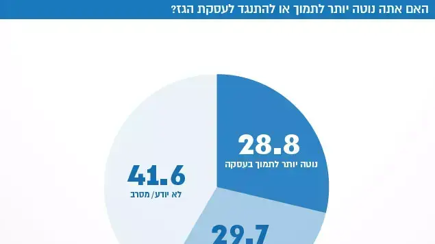 האם אתה נוטה יותר לתמוך או להתנגד לעסקת הגז? האם אתה נוטה יותר לתמוך או להתנגד לעסקת הגז?