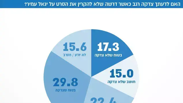 האם לדעתך צדקה רגב כאשר דרשה שלא להקרין את הסרט על יגאל עמיר? האם לדעתך צדקה רגב כאשר דרשה שלא להקרין את הסרט על יגאל עמיר?