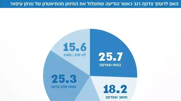 האם לדעתך צדקה רגב כאשר הודיעה שתשלול את המימון מהתיאטרון של נורמן עיסא? האם לדעתך צדקה רגב כאשר הודיעה שתשלול את המימון מהתיאטרון של נורמן עיסא?