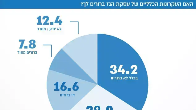 האם העקרונות הכלליים של עסקת הגז ברורים לך? האם העקרונות הכלליים של עסקת הגז ברורים לך?
