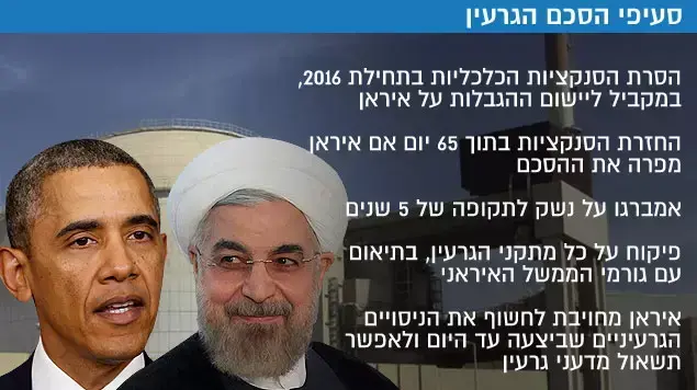 סעיפי הסכם הגרעין סעיפי הסכם הגרעין