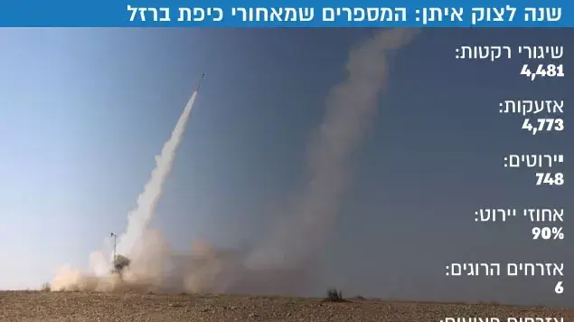 שנה לצוק איתן: המספרים שמאחורי כיפת ברזל