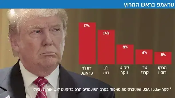 טראמפ בראש המרוץ טראמפ בראש המרוץ