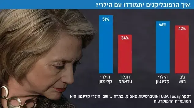 איך הרפובליקנים יתמודדו עם הילרי? איך הרפובליקנים יתמודדו עם הילרי?