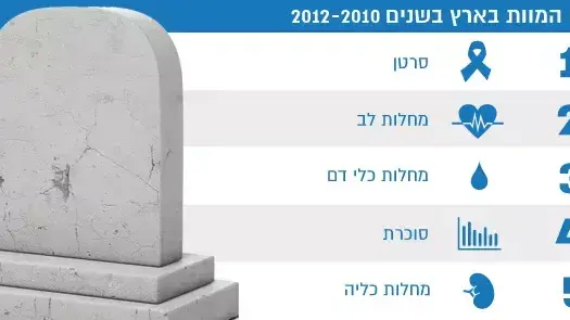 גורמי המוות בישראל גורמי המוות בישראל