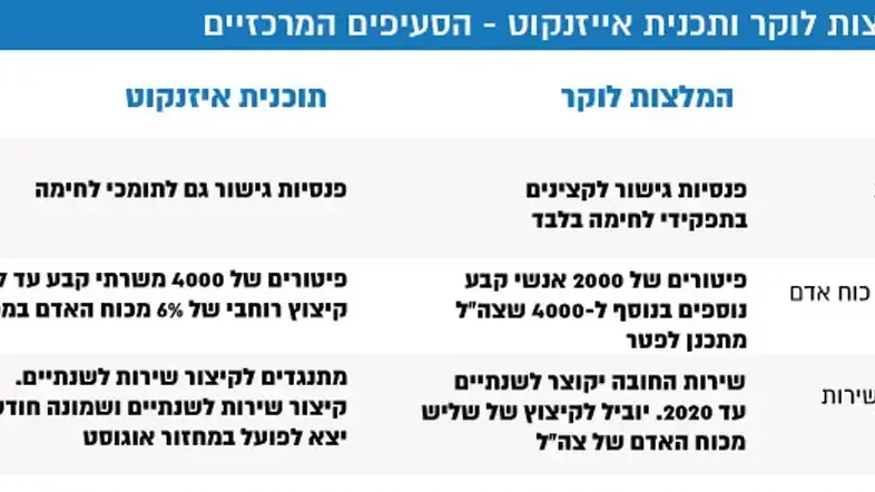 המלצות לוקר ותכנית אייזנקוט - הסעיפים המרכזיים המלצות לוקר ותכנית אייזנקוט - הסעיפים המרכזיים