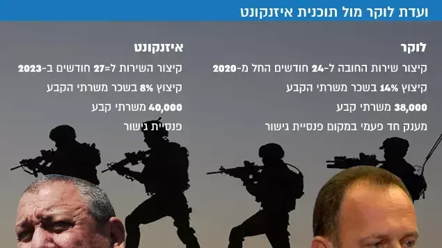 ועדת לוקר מול תוכנית איזנקונט ועדת לוקר מול תוכנית איזנקונט