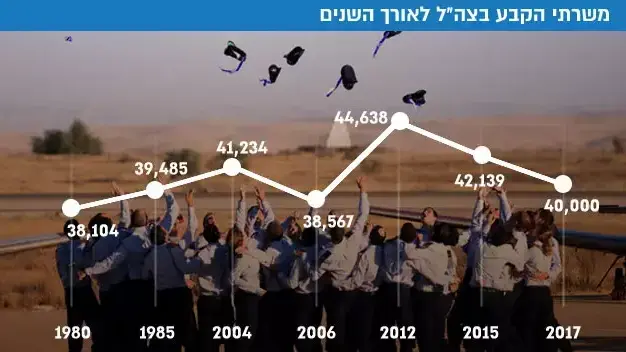 משרתי הקבע בצה"ל לאורך השנים משרתי הקבע בצה"ל לאורך השנים