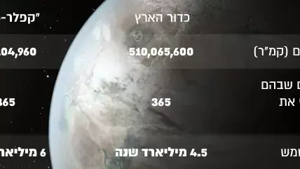 כדור הארץ בהשוואה לקפלר-452b כדור הארץ בהשוואה לקפלר-452b