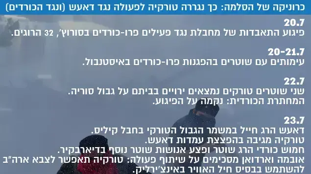 כרוניקה של הסלמה: כך נגררה טורקיה לפעולה נגד דאעש (ונגד הכורדים) כרוניקה של הסלמה: כך נגררה טורקיה לפעולה נגד דאעש (ונגד הכורדים)