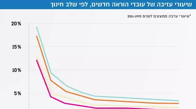 שיעורי עזיבה של עובדי הוראה חדשים, לפי שלב חינוך שיעורי עזיבה של עובדי הוראה חדשים, לפי שלב חינוך