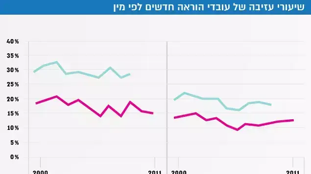 שיעורי עזיבה של עובדי הוראה חדשים לפי מין שיעורי עזיבה של עובדי הוראה חדשים לפי מין