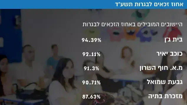 אחוז זכאים לבגרות תשע"ד אחוז זכאים לבגרות תשע"ד
