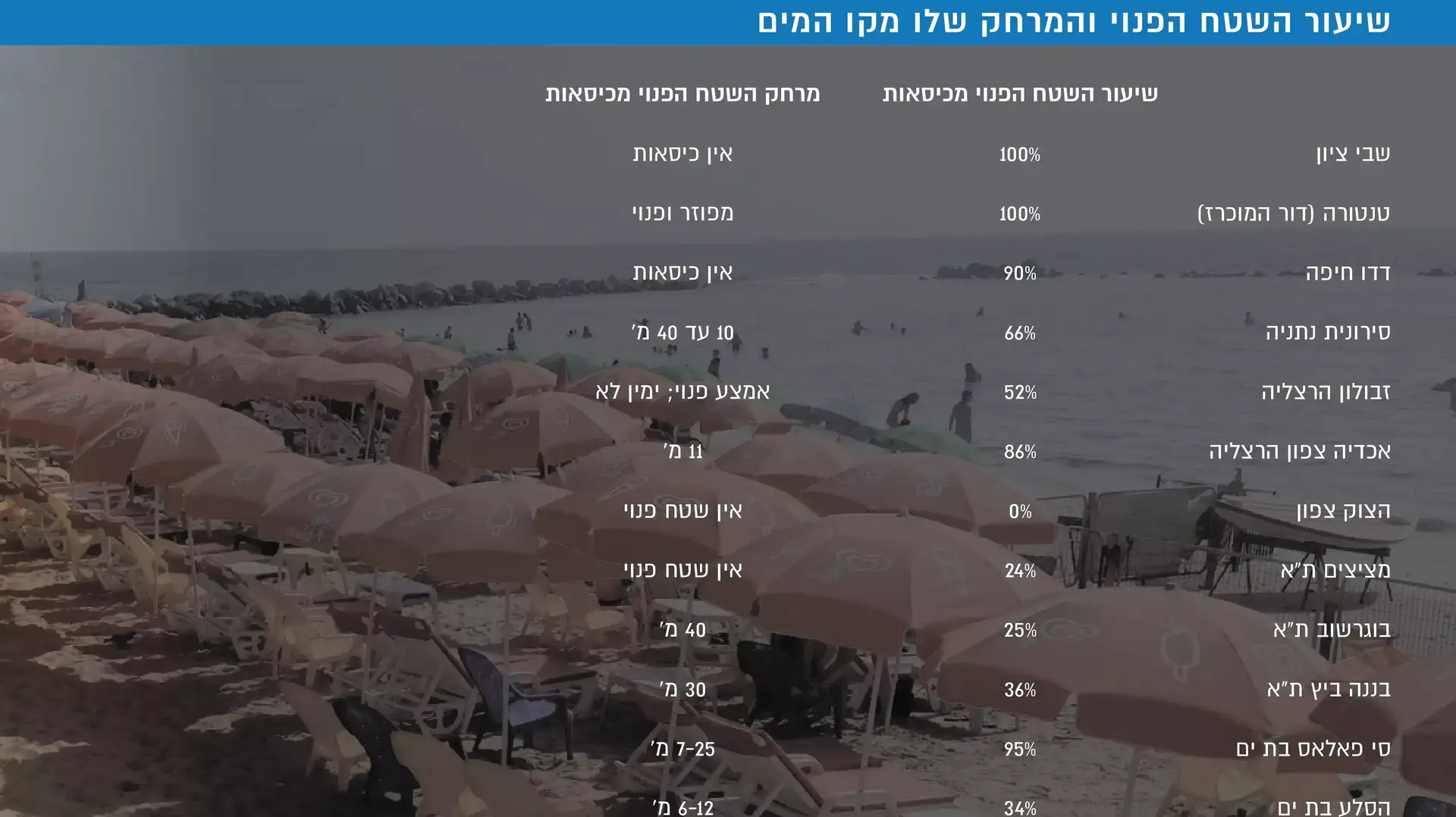 צפיפות בחופים צפיפות בחופים