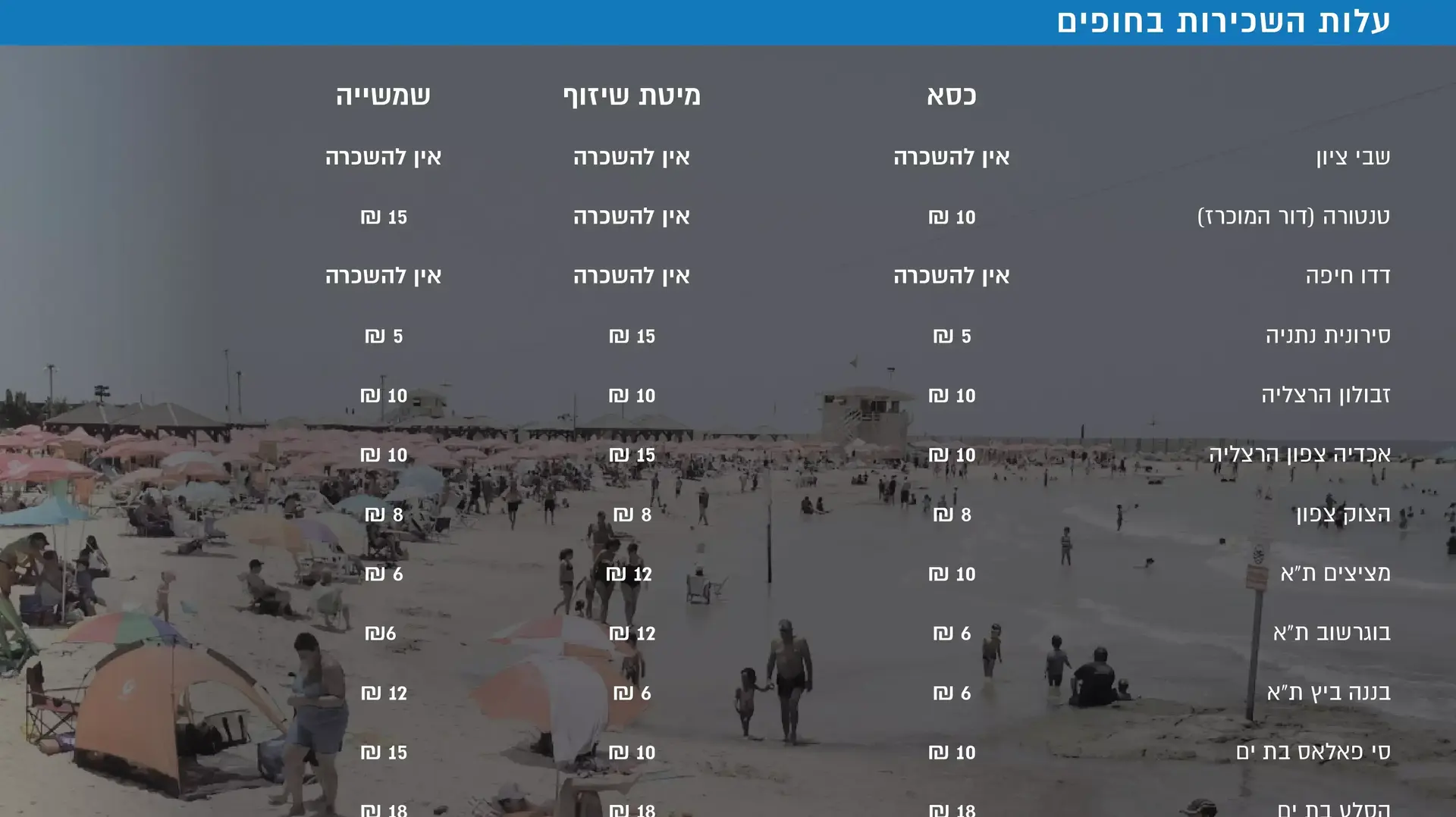 צפיפות בחופים צפיפות בחופים