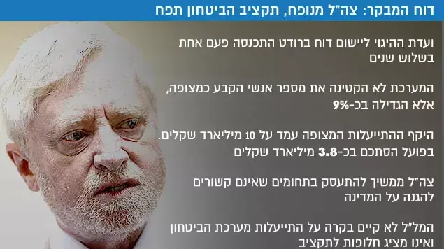 דוח המבקר: צה"ל מנופח, תקציב הביטחון תפס דוח המבקר: צה"ל מנופח, תקציב הביטחון תפס