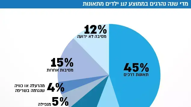 התכנית הלאומית לבטיחות ילדים בישראל התכנית הלאומית לבטיחות ילדים בישראל