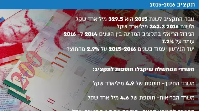 תקציב 2015-2016 תקציב 2015-2016