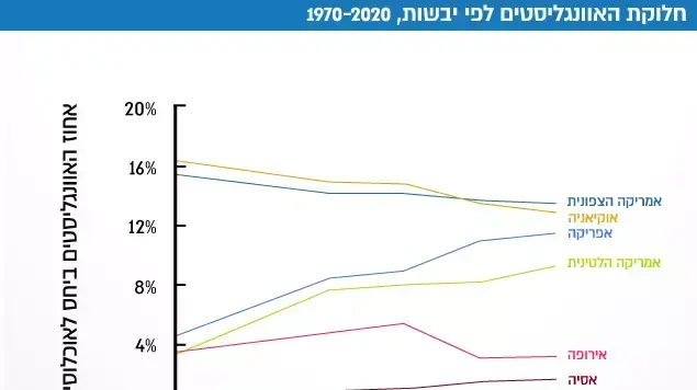 חלוקת האוונגליסטים לפי יבשות חלוקת האוונגליסטים לפי יבשות