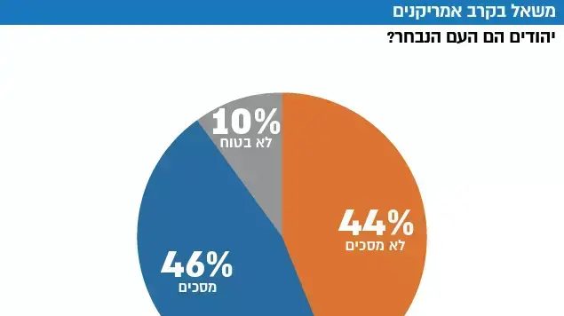 משאל בקרב אמריקאים משאל בקרב אמריקאים