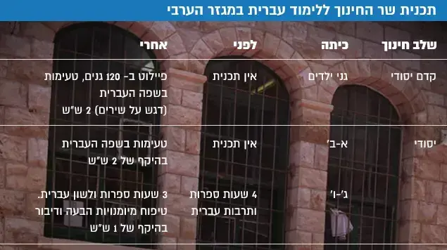 תכנית שר החינוך ללימוד עברית במגזר הערבי תכנית שר החינוך ללימוד עברית במגזר הערבי