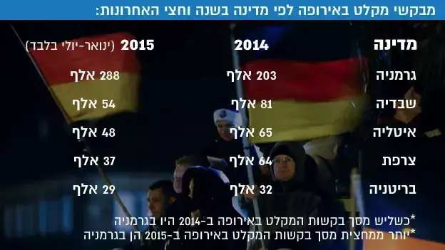 מבקשי מקלט באירופה לפי מדינה בשנה וחצי האחרונות מבקשי מקלט באירופה לפי מדינה בשנה וחצי האחרונות
