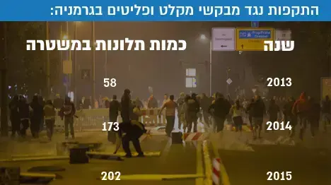 התקפות נגד מבקשי מקלט ופליטים התקפות נגד מבקשי מקלט ופליטים