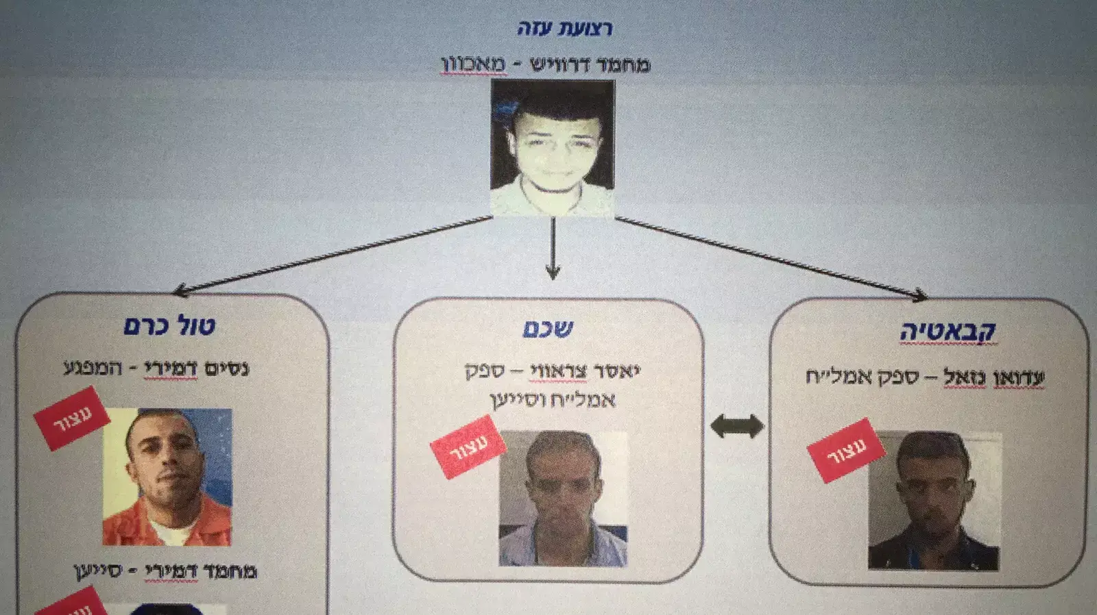 תושבי השומרון שתכננו לבצע פיגוע הנחת מטענים וירי כנגד מתפללים יהודים בקבר יוסף תושבי השומרון שתכננו לבצע פיגוע הנחת מטענים וירי כנגד מתפללים יהודים בקבר יוסף