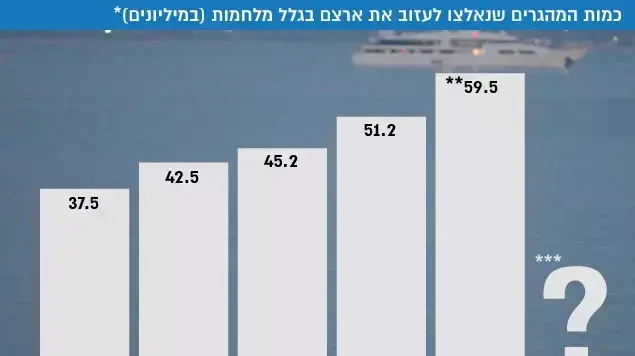 כמות המהגרים שנאלצו לעזוב את ארצם בגלל מלחמות (נתוני האו"ם)