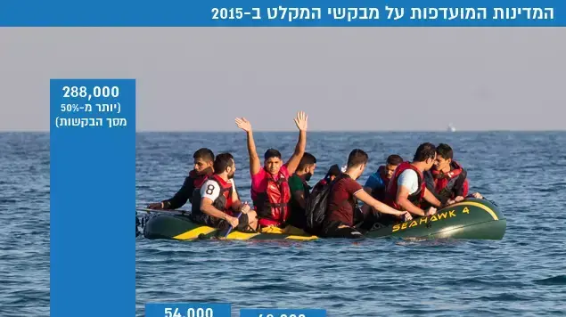 המדינות המועדפות על מבקשי המקלט ב-2015