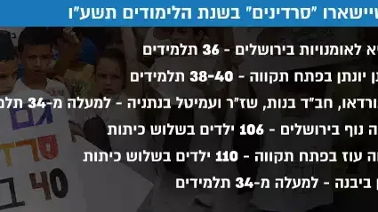 כיתות א' שיישארו "סרדינים" בשנת הלימודים תשע"ו כיתות א' שיישארו "סרדינים" בשנת הלימודים תשע"ו