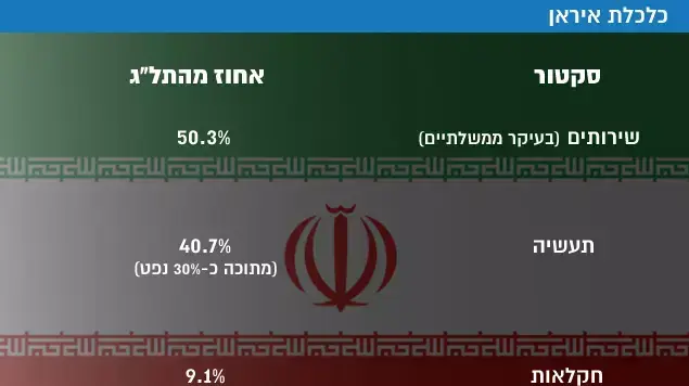 כלכלת איראן כלכלת איראן